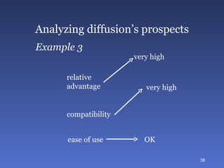 Analyzing diffusion’s prospects Example 3 compatibility very high relative advantage very high ease of use OK 