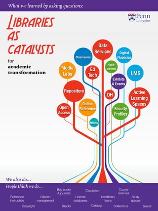 Libraries 
as 
catalystsfor
academic
transformation
People think we do…
LMS
Citation  
management
Reference
instruction
Buy books  
& journals
Course  
reserves
Active
Learning
SpacesOnline
Reference
Data
Services
Ed
Tech
MOOCs
Study
spaces
Copyright
DH
Classrooms
Digital
Fluencies
Open
Access
Repository
Stacks
License
databases
Media
Labs
Catalog
Faculty
Proﬁles
Hack-
athons
Exhibits
& Events
Interlibrary
loans
Collections Search
What we learned by asking questions:
We also do…
Circulation
 