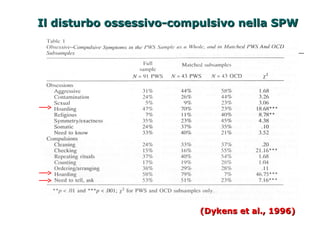 IIll ddiissttuurrbboo oosssseessssiivvoo--ccoommppuullssiivvoo nneellllaa SSPPWW 
((DDyykkeennss eett aall..,, 11999966)) 
 