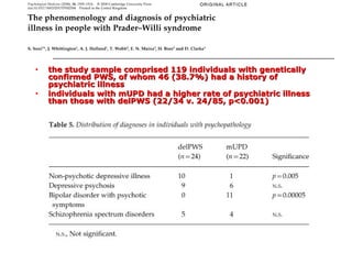 • the study sample comprised 119 iinnddiivviidduuaallss wwiitthh ggeenneettiiccaallllyy 
ccoonnffiirrmmeedd PPWWSS,, ooff wwhhoomm 4466 ((3388..77%%)) hhaadd aa hhiissttoorryy ooff 
ppssyycchhiiaattrriicc iillllnneessss 
• iinnddiivviidduuaallss wwiitthh mmUUPPDD hhaadd aa hhiigghheerr rraattee ooff ppssyycchhiiaattrriicc iillllnneessss 
tthhaann tthhoossee wwiitthh ddeellPPWWSS ((2222//3344 vv.. 2244//8855,, pp<<00..000011)) 
 