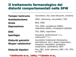 Il ttrraattttaammeennttoo ffaarrmmaaccoollooggiiccoo ddeeii 
ddiissttuurrbbii ccoommppoorrttaammeennttaallii nneellllaa SSPPWW 
TTeemmppeerr ttaannttrruummss neurolettici, litio, beta-bloccanti, clonidina 
AAuuttoolleessiioonniissmmoo SSRI, naltrexone, neurolettici, TPM 
AAnnssiiaa BDZ, SSRI 
DDeepprreessssiioonnee TCA, SSRI, venlafaxina (SNRI), 
reboxetina (NaRI), mirtazapina (NaSSA) 
DDOOCC TCA, SSRI, risperidone 
IIppeerrffaaggiiaa fluoxetina, fenfluramina* (+), 
naltrexone** (-) 
DDiissttuurrbbii ppssiiccoottiiccii 
SSttuuppoorr ccaattaattoonniiccoo11 
neurolettici tradizionali (fenotiazine, 
butirrofenoni, etc.), atipici (risperidone, 
clozapina, olanzapina, quetiapina, 
aripiprazolo, ziprasidone), BDZ1 
DDiissttuurrbbii bbiippoollaarrii litio, CBZ, acido valproico, GBP, LTG, TPM, 
ox-CBZ 
**((SSeelliikkoowwiittzz eett aall..,, 11999900));; ****((ZZlloottkkiinn eett aall..,, 
11998866)) 
 