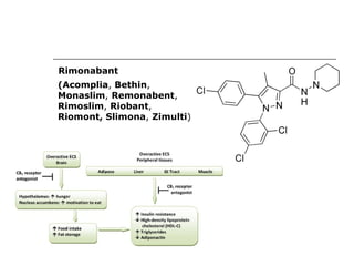 Rimonabant 
(Acomplia, Bethin, 
Monaslim, Remonabent, 
Rimoslim, Riobant, 
Riomont, Slimona, Zimulti) 
 