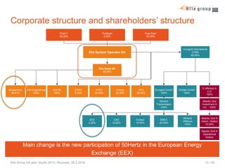 Corporate structure and shareholders’ structure
Publi-T
45.22%

Free float1
52.26%

Publipart
2.52%

Eurogrid International
CVBA
60.00%

Elia System Operator NV

Elia Asset NV
99.99%

Ampacimon
36.81%

Elia Engineering
100%

Elia Re
100%

CASC
8.33%

HGRT
24.50%

Coreso
22.49%

APX
29.02%

Eurogrid GmbH
100%

E offshore A
LLC
100%

Gridlab GmbH
100%

50Hertz
Transmission
100%

EEX
2.25%

CAO
12.50%

Coreso
10.00%

EMCC
20.00%

Atlantic Grid
Investment A
Inc. - 100%

50Hertz
Offshore
100%

Atlantic Grid A
Interm. Holdco
10.00%
Atlantic Grid A
Operational
Holdco

Main change is the new participation of 50Hertz in the European Energy
Exchange (EEX)
Elia Group full year results 2013 / Brussels, 28.2.2014

13 / 30

 