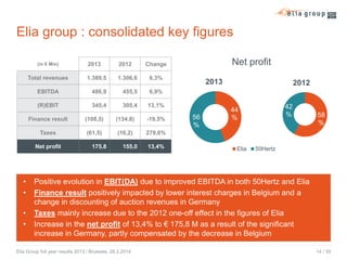 Elia group : consolidated key figures
(in € Mio)

2013

2012

1.389,5

1.306,6

6,3%

EBITDA

486,9

455,5

6,9%

(R)EBIT

345,4

305,4

13,1%

Total revenues

Finance result

(108,5)

(134,8)

-19,5%

Taxes

(61,5)

(16,2)

•
•

2013

56
%

2012
42
%

44
%

58
%

279,6%

Net profit

•
•

Net profit

Change

175,8

155,0

13,4%

Elia

50Hertz

Positive evolution in EBIT(DA) due to improved EBITDA in both 50Hertz and Elia
Finance result positively impacted by lower interest charges in Belgium and a
change in discounting of auction revenues in Germany
Taxes mainly increase due to the 2012 one-off effect in the figures of Elia
Increase in the net profit of 13,4% to € 175,8 M as a result of the significant
increase in Germany, partly compensated by the decrease in Belgium

Elia Group full year results 2013 / Brussels, 28.2.2014

14 / 30

 