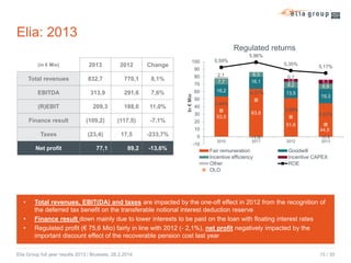 Elia: 2013
Regulated returns
5,96%

(in € Mio)

2013

Total revenues

832,7

2012
770,1

Change

100
80

8,1%

209,3

291,6
188,6

7,6%
11,0%

In € Mio

(R)EBIT

313,9

60

(109,2)

(117,5)

-7,1%

2,1
7,7

6,3
16,1

16,2

4,21%

40

Net profit

•
•
•

(23,4)
77,1

17,5
89,2

-233,7%
-13,6%

13,5

53,5

63,8

20

5,3
6,9
19,3

2,98%
2,43%
51,6

0
-10

5,17%

3,44%

10

Taxes

0,1
3,8
8,2

50
30

Finance result

5,35%

90
70

EBITDA

5,59%

2010

-1,5

2011

Fair remuneration
Incentive efficiency
Other
OLO

44,5
-0,4
2012

2013

Goodwill
Incentive CAPEX
ROE

Total revenues, EBIT(DA) and taxes are impacted by the one-off effect in 2012 from the recognition of
the deferred tax benefit on the transferable notional interest deduction reserve
Finance result down mainly due to lower interests to be paid on the loan with floating interest rates
Regulated profit (€ 75,6 Mio) fairly in line with 2012 (- 2,1%), net profit negatively impacted by the
important discount effect of the recoverable pension cost last year

Elia Group full year results 2013 / Brussels, 28.2.2014

15 / 30

 