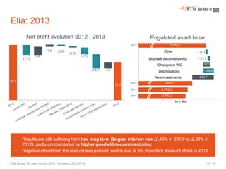 Elia: 2013
Net profit evolution 2012 - 2013

Regulated asset base
2013

1,5
(7,1)

5,8

(0,9)

(1,2)

3.935,1

Other

- 17,3

(4,7)

Goodwill decomissioning
Changes in WC
(10,1)

4,6

Depreciations
New investments

89,2
77,1

2012
2011
2010

- 23,3
62,5
- 96,8
202,7

3,807,3
3,763,0
3.743,3
In € Mio

•
•

Results are still suffering from low long term Belgian interest rate (2,43% in 2013 vs. 2,98% in
2012), partly compensated by higher goodwill decommissioning
Negative effect from the recoverable pension cost is due to the important discount effect in 2012

Elia Group full year results 2013 / Brussels, 28.2.2014

16 / 30

 