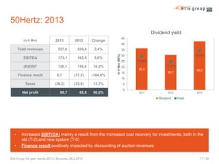 50Hertz: 2013
Dividend yield
(in € Mio)

2013

2012

45

Change

40

557,6

539,4

3,4%

EBITDA

173,1

163,9

5,6%

(R)EBIT
Finance result

136,1
0,7

116,8
(17,5)

16,5%
-104,0%

35
In € Mio (60%)

Total revenues

15,24%

30
25
20

13,06%
11,01%
36,4

42,5

30,7

15
10

Taxes
Net profit

(38,2)
98,7

(33,6)
65,8

13,7%
50,0%

5
0
2011

2012

Dividend

•
•

2013

Yield

Increased EBIT(DA) mainly a result from the increased cost recovery for investments, both in the
old (T-2) and new system (T-0)
Finance result positively impacted by discounting of auction revenues

Elia Group full year results 2013 / Brussels, 28.2.2014

17 / 30

 