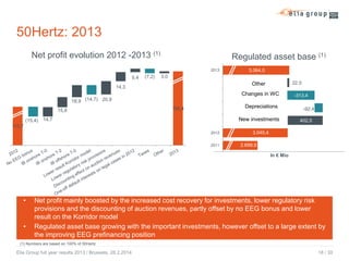 50Hertz: 2013
Net profit evolution 2012 -2013 (1)

Regulated asset base (1)
2013

5,4

(7,2)

3.064,0

3,0
22,0

Other

14,3

Changes in WC
18,9 (14,7) 20,9
15,8
(15,4)

Depreciations

166,4

New investments

14,7

-313,4
-92,4
402,0

110,7
2012
2011

3.045,4
2.699,9
In € Mio

•

•

Net profit mainly boosted by the increased cost recovery for investments, lower regulatory risk
provisions and the discounting of auction revenues, partly offset by no EEG bonus and lower
result on the Korridor model
Regulated asset base growing with the important investments, however offset to a large extent by
the improving EEG prefinancing position

(1) Numbers are based on 100% of 50Hertz

Elia Group full year results 2013 / Brussels, 28.2.2014

18 / 30

 