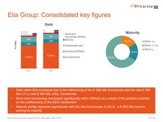 Elia Group: Consolidated key figures
Debt
155,3

In € Mio

495

4
60

60
495
298

298

Maturity

Short term
borrowings 50Hertz
EIB Elia

16,1%

Within 3 - 5 y

Shareholder loan

After 5 y

Eurobond 50Hertz
1.997,6

2012

•
•
•

2.244,0

Eurobond Elia

Within 1 y

18,0%
65,9%

2013

Debt within Elia increased due to the refinancing of the € 500 Mio Eurobonds with the new € 550
Mio (15 y) and € 200 Mio (20y) Eurobonds.
Short term borrowings decreased significantly within 50Hertz as a result of the positive evolution
on the prefinancing of the EEG mechanism
Maturity profile improved significantly with the new Eurobonds. In 2014, a € 500 Mio bond is
coming to maturity

Elia Group full year results 2013 / Brussels, 28.2.2014

19 / 30

 