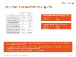 Elia Group: Consolidated key figures
(in € Mio)

2013

2012

Net debt

2.773,8

2.910,8

Long Term:

A-

Leverage (D/D+E)

55,31%

57,99%

Outlook:

Stable

REBITDA/Gross
Interest

3,96

3,08

Net debt / REBITDA

5,61

6,39

Average cost of debt

3,94%

4,93%

% fixed of gross debt

84,37%

83,89%

Standard & Poor’s rating Elia Group:

•
•
•

Moody’s rating German segment:
Long Term:
Baa1
Outlook:

Stable

Decrease in net debt is mainly a result of the significant improvement in the prefinancing of the
EEG mechanism by 50Hertz
Average cost of debt decreased thanks to the replacement of the Eurobond and low interest
charges that were due on the floating interest loan
Ratings were again confirmed for both Elia and 50Hertz

Elia Group full year results 2013 / Brussels, 28.2.2014

20 / 30

 