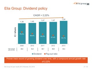 Elia Group: Dividend policy
CAGR = 2,22%

€ / share

1,38

1,40

1,47

1,47

1,54

79,3%
68,4%

64,5%

57,4%

53,1%

2009
Total amount
paid out (€m)

2010

2011

2012

2013

66,6

84,5

88,7

89,0

93,3

Dividend

Pay-out ratio

Proven track record of growing dividend over time, with a compound annual growth rate
of 2,22%
Elia Group full year results 2013 / Brussels, 28.2.2014

21 / 30

 