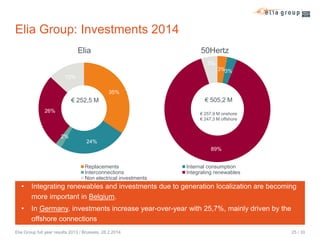 Elia Group: Investments 2014
Elia

50Hertz
5%
3%3%

13%
35%

€ 252,5 M
26%

€ 505,2 M
€ 257,9 M onshore
€ 247,3 M offshore

2%
24%
89%
Replacements
Interconnections
Non electrical investments

Internal consumption
Integrating renewables

•

Integrating renewables and investments due to generation localization are becoming
more important in Belgium.

•

In Germany, investments increase year-over-year with 25,7%, mainly driven by the
offshore connections

Elia Group full year results 2013 / Brussels, 28.2.2014

25 / 30

 