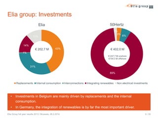 Elia group: Investments
50Hertz

Elia

2%
3%

11%

6%

14%

€ 202,7 M

€ 402,0 M

43%

1%
€ 247,7 M onshore
€154,3 M offshore

31%
89%

Replacements

Internal consumption

Interconnections

Integrating renewables

Non electrical investments

•

Investments in Belgium are mainly driven by replacements and the internal
consumption.

•

In Germany, the integration of renewables is by far the most important driver.

Elia Group full year results 2013 / Brussels, 28.2.2014

9 / 30

 