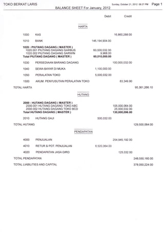 TOKO BERKAT LARIS                                                           Sunday, October 21,2012 08:27   PM Page 1
                                 BALANCE SHEET For Januav,2012

                                                                    Debit              Credit


                                                 HARTA


             1000 KAS                                                         16,860,288.00

             1010 BANK                                   146,194,904.00

             1020 : PIUTANG DAGANG ( MASTER )
               1O2O.OO1 PTUTANG DAGANG GARBUS               60,000,032.00
               1O2O.OO2 PIUTANG DAGANG SARWIN                    9,968.00
             Total PIUTANG DAGA,NG ( MASTER )               60,010,000.00

             1O3O   PERSEDIAAN BARANG   DAGANG                              1OO,OOO,O32.OO


             1O4O             MUKA
                    SEWABAYAR DI                             1,1OO,OOO.OO


             1O5O PERALATAN TOKO                             5,OOO,O32.OO

             15OO   AKUM. PENYUSUTAN PERALATAN     TOKO                            83,349,90

     TOTAL   HARTA                                                                              95,361,266.10

                                                HUTANG


             2000 : HUTANG DAGANG ( MASTER )
               2OOO.OO1 HUTANG DAGANG TOKOABC                                105,000,064.00
               2OOO.OO2 HUTANG DAGANG TOKOBCD                                 25,OOO,O32.OO
                                        )
             Total HUTANG DAGANG { IiASTER                                   130,000,096.00

           2010 HUTANG GAJ|                                    500,032.00

     TOTAL HUTANG                                                                               129,500,064.00

                                               PENDAPATAN


           4000 PENJUALAN                                                    254,945,192.00

           4O1O RETUR & POT. PENJUALAN                       6,520,064.00

           4O2O PENDAPATAN JASAGIRO                                               125,032.00

     TOTAL PENDAPATAN                                                                           248,550,160,00

     TOTAL LIABILITIES AND CAPITAL                                                              378,050,224.00
 