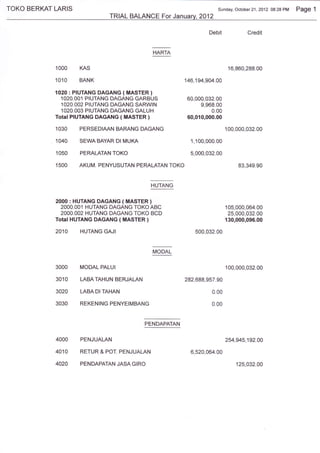 TOKO BERKAT LARIS                                                   Sunday, October 21 ,2012 08:28   PM Page 1
                             TRIAL BALANCE For January,2012

                                                                Debit            Credit




            1OOO    KAS                                                  16,860,288.00

            1O1O    BANK                               146,194,904.00

            1020 : PIUTANG DAGANG ( MASTER )
              1O2O.OO1 PIUTANG DAGANG GARBUS            60,000,032.00
              1O2O.OO2 PIUTANG DAGANG SARWIN                 9,968.00
              1O2O.OO3 PIUTANG DAGANG GALUH                      0.00
            Total PIUTANG DAGANG { MASTER )             60,010,000.00

            1O3O    PERSEDIAAN BARANG DAGANG                            '100,000,032.00

            1O4O    SEWABAYAR DIMUKA                     1,100,000.00

            1O5O    PERALATAN TOKO                       5,000,032.00

            15OO    AKUM.PENYUSUTANPERALATANTOKO                             83,349.90


                                             HUTANG


            2000 : HUTANG DAGANG ( MASTER )
              2OOO.OO1 HUTANG DAGANG TOKO ABC                           105,000,064.00
              2OOO.OO2 HUTANG DAGANG TOKO BCD                            25,000,032.00
            Total HUTANG DAGANG ( MASTER )                              130,000,096,00

            2O1O    HUTANG GAJI                            500,032.00


                                             MODAL


            3000    MODAL PALUI                                         100,000,032.00

            301 0   LABATAHUN BERJALAN                 282,688,957.90

            3020    LABA DITAHAN                                 0.00

            3030    REKENING PENYEIMBANG                         0.00


                                          PENDAPATAN


            4000    PENJUALAN                                           254,945.192.00

            4010    RETUR & POT. PENJUALAN               6,520,064.00

            4020    PENDAPATAN JASAGIRO                                     125,O32.O0
 