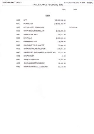 TOKO BERKAT LARIS                                                  Sunday, October 21 , 2012 08:28   PM Page 2
                                 TRIAL BALANCE For Januav.2012

                                                                Debit            Credit




            5000    HPP                               100,000,032.00

            501 0   PEMBELIAN                        275,000,160.00

            5020    RETUR & POT. PEMBELIAN                                 700,000.00

            5030    BIAYAANGKUT PEMBELIAN                5,500,096.00

            5080    BIAYA SEWATOKO                        100,032.00

            6000    BIAYA GAJI                           2,000,000.00

            6010    BIAYAKONSUMSI                         225,096.00

            6020    BIAYAALATTULIS KANTOR                   75,064.00

            6030    BIAYA LISTRIK,AIR,TELEPON             275,0@.OA

            6040    BIAYA PEMELI HARAAN PERALATAN TOKO      50,032.00

            6050    BIAYABUNGA                                   0.00

            6060    BIAYA SERBA-SERBI                       30,032.00

            6070    BIAYAADMINISTRASI BANK                  50,032.00

            6080    BIAYA AKUM PERALATAN TOKO               83,349.90
 