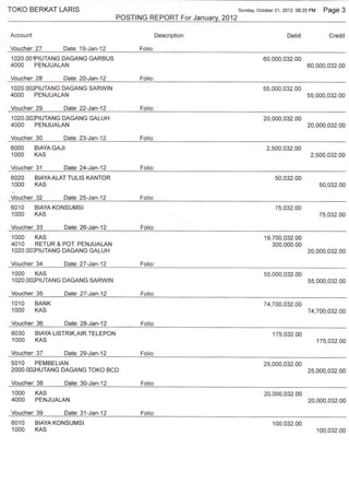 TOKO BERKAT LARIS                                                Sunday, October 21,2012 08:25   PM Page 3
                                   POSTING REPORT For January,2A12

Account                                           Description                        Debit              Credit

Voucher:27          19-Jan-12
                   Date:                Folio:
IO2O.OOIPIUTANG DAGANG GARBUS                                              60,000,032.00
4000 PENJUALAN                                                                               60,000,032.00

Voucher:28 Date.2UJan-12                 Folio:
IO2O,OOiPIUTANG DAGANG SARWIN                                              55,OOO,O32.OO
4000 PENJUALAN                                                                               55,000,032.00

Voucher: 29      Dale:22-Jan-12          Folio:
1O2O.OO:PIUTANG DAGANG GALUH                                               2O,OOO,O32.OO
4000 PENJUALAN                                                                                   20,000,032.00

Voucher: 30     Date:23-Jan-12           Folio:
6000 BIAYAGAJI                                                              2,500,032.00
IOOO       KAS                                                                                    2,500,032.00

Voucher:   31      Date:24-Jan-12        Folio:
6020       BIAYAALATTUL]SKANTOR                                                 50,032.00
1OOO       KAS                                                                                       s0,032.00

Voucher:   32      Date:   25-Jan-12     Folio.
601O       BIAYA KONSUMSI                                                       75,032.00
IOOO       KAS                                                                                       75,032.00

Voucher:   33      Date:26-Jan-12        Folio:
1OOO       KAS                                                             19,700,032.00
4O1O       RETUR& POT. PENJUALAN                                               300,000.00
1   O2O.OO:PIUTANG DAGANG GALUH                                                                  20,000,032.00

Voucher:   34      Date:27-Jan-12        Folio:
 1000 KAS                                                                  55,000,032.00
 IO2O.OO,PIUTANG DAGANG  SARWIN                                                                  55,OOO,O32.OO

Voucher:   35      Date:27-Jan-12        Folio:
10,10      BANK                                                            74,700,O32.OO
1OOO       KAS                                                                                   74,740,O32.O0

Voucher:   36   Date:28-Jan-12 Folio:
6030 BIAYA LISTRIK,AIR,TELEPON                                                 175,032.00
1000 KAS                                                                                            175,032.00

Voucher: 37     Date:29-Jan-12 Folio:
5010 PEMBELIAN                                                             25,000,032.00
2OOO.OOiHUTANG DAGANG TOKO BCD                                                                   25,OOO,O32.OO

Voucher: 38     Date:30-Jan-12 Folio:
1000 KAS                                                                   20,000,032.00
4000 PENJUALAN                                                                                   20,000,032.00

Voucher: 39     Date: 31-Jan-12 Folio:
601O       BIAYA KONSUMSI                                                      100,032.00
 1OOO      KAS                                                                                      100,032"00
 