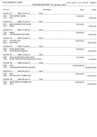 TOKO BERKAT        LARIS                                              Sunday, october 21,2a12 08:25   PM Page 4
,                                   POSTING REPORT For January 2012

Account                                            Description                            Debit             Credit

Voucher:40         Date:    31-Jan-12     Folio:
6060       BIAYA SERBA-SERBI                                                         30,032.00
lOOO       KAS                                                                                          30,032.00

Voucher:41 Date:31-Jan-12                 Folio:
6070       BIAYAADMINISTRASI BANK                                                    50,032.00
1O1O       BANK                                                                                         50,032.00

Voucher:42          Date:   31-Jan-12     Folio:
101O       BANK                                                                     125,032.00
4O2O       PENDAPATAN JASA GIRO                                                                        125,032.O4

Voucher:   43       Date:   31-Jan-12     Folio:
2O1O       HUTANG GAJI                                                              500,032.00
6000 BIAYA GAJI                                                                                        500,032.00

Voucher:44 Date: 31-Jan-12                Folio:
5OBO     SEWATOKO
           BIAYA                                                                    1OO,O32.OO
1O4O             MUKA
           SEWA BAYAR DI                                                                               1OO,O32"OO

Voucher:45 Date: 31-Jan-12                Folio:
6080       BIAYAAKUM PERALATAN TOKO                                                  83,349.90
15OO       AKUM. PENYUSUTAN PERALATANTOKO                                                               83,349.90

Voucher:46          Date:   31-Jan-12     Folio:
5000 HPP                                                                       100,000,032,00
1O3O       PERSEDIAAN BARANG   DAGANG                                                            1OO,OOO,O32.OO

     47
Voucher:            Date: 05-Jan-12  Folio:
1000 KAS                                                                          1,750,032.00
5020 RETUR & POT. PEMBELTAN                                                                           1,750,032.00

Voucher:48 Date: 06-Jan-12                Folio:
5O3O       BIAYAANGKUT PEMBELIAN                                                  1,000,032.00
1OOO       KAS                                                                                        1,000,032.00
 