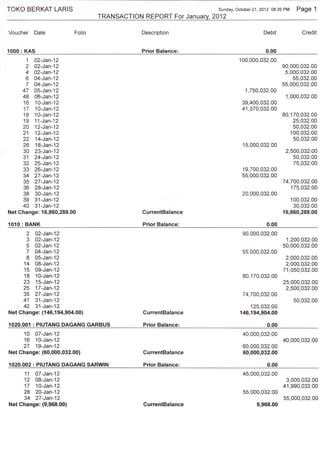 TOKO BERKAT LARIS                                                 Sunday, October 21 ,2012 08:26   PM Page 1
                                 TRANSACTION REPORT For January, 2012

Voucher Date             Folio               Description                               Debit              Credit


1000: KAS                                    Prior Balance:                             o_oo

      1 A2-Jan-12                                                          100,000,032.00
      2 02-Jan-12                                                                                  90,000,032.00
      4 02-Jan-12                                                                                   5,000,032.00
      6 O4-Jan-12                                                                                      55,032.00
      7 04-Jan-12                                                                                  55,000,032.00
     47 05-Jan-12                                                             1,750,032.00
     48 06-Jan-12                                                                                   1,000,032.00
     16 1O-Jan-12                                                            39,400,032.00
     17 10-Jan-12                                                            41,370,032_40
     18 1A-Jan-12                                                                                  80,170,032.00
     19 11-Jan-12                                                                                      25,032.00
     2A 12-Jan-12                                                                                      50,032.00
     21 12-Jaa-12                                                                                     100,032.00
     22 14-Jan-12                                                                                      50,032.00
     26 1B-Jan-12                                                            15,000,032.00
     30 23-Jan-12                                                                                   2,500,032.00
     31 24-Jan-12                                                                                      50,032.00
     32 25-Jan-12                                                                                      75,032.00
     33 26-Jan-12                                                            19,700,032.00
     34 27-Jan-12                                                            55,000,032.00
     35 27-Jan-12                                                                                  74,70A,032.O0
     36 28-Jan-12                                                                                     175,032.00
     38 30-Jan-12                                                            20,000,032.00
     39 31-Jan-12                                                                                     100,032.00
     40 31-Jan-12                                                                                      30,032.00
Net Change: 16,860,288.00                    CurrentBalance                                        16,860,288.00

{0{0: BANK                                   Prior Balance:                             0-00
      2 A2-Jan-12                                                            90,000,032.00
      3 02-Jan-12                                                                                   1,200,032_00
      5 02-Jan-12                                                                                  50,000,032.00
      7 04-Jan-12                                                            55,000,032.00
      8 05-Jan-12                                                                                   2,000,032.00
     14 08-Jan-12                                                                                   2,000,032.00
     15 09-Jan-12                                                                                  71,0s0,032.00
     18 1O-Jan-12                                                            80,170,032.00
     23 15-Jan-12                                                                                  25,000,032.00
     25 17-Jan-12                                                                                   2,500,032,00
     35 27-Jan-12                                                            74,704,032.O4
     41 31-Jan-12                                                                                      50,032.00
     42 31-Jan-12                                                               125,032.00
Net Change: ({46,194,904.00}                 CurrentBalance                 {46,194,904.00

1020.001 : PIUTANG DAGANG GARBUS             Prior Balance:                             0.00
     10 O7-Jan-12                                                            40,000,032.00
     16 10-Jan-12                                                                                  40,000,032.00
     27     19-Jan-12                                                        60,000,032.00
Net Ghange: (60,000,032.00)                  CurrentBalance                  60,000,032.00

1A24.002: PIUTANG DAGANG SARWIN              Prior Balance:                              0.00
     11 07-Jan-12                                                            45,000,032.00
     12 08-Jan-12                                                                                   3,000,032.00
     17 10-Jan-12                                                                                  41,990,032.00
     28 20-Jan-12                                                            55,000,032.00
     34 27-Jan-12                                                                                  55,000,032.00
Net Change: (9,968.00)                       CurrentBalanee                         9,968.00
 