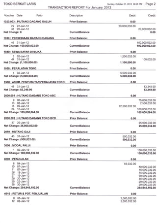 TOKO BERKAT LARIS                                                  Sunday, October 2'l ,2012 08:26   PM Page     2
                                   TRANSACTION REPORT For Januav. 2012

Voucher Date               Folio              Description                                Debit              Credit

1020.003 : PIUTANG DAGANG GALUH               Prior Balance:                              0.00
        29 22-Jan-12                                                          20,000,032.00
        33 26-Jan-12                                                                                 20,000,032.00
Net Change: 0                                 CurrentBalance                                                  0.00

1O3O : PERSEDIAAN BARANG DAGANG               Prior Balance:                              0.00
     46 31-Jan-12                                                                                100,000,032.00
Net Ghange: 1 00,000,032.00                   CurrentBalance                                     {00,000,032.00

1040 : SEWA BAYAR Dl MUKA                      Prior Balance:                             0.00
         3   02-Jan-12                                                          1,200,032.00
        44 31-Jan-12                                                                                    100,032.00
Net Change: (1,100,000.00)                    CurrentBalance                   1,100,000.00

1050: PERALATAN TOKO                          Prior Balance:
         4
         02-Jan-12                                                             5,000,032.00
Net Change: (5,000,032.00)                     CurrentBalance                  5,000,032.00

{5OO : AKUftt. PENYUSUTAH PERALATAN TOKO       Prior Balance:
     45 31-Jan-12                                                                                        83,349.90
Net Change: 83,349.90                         CurrentBalance                                             83,349.90

2000.001 : HUTANG DAGANG TOKOABC               Prior Balance:                             0.00
         9 06-Jan-12                                                                                 75,000,032.00
        13 08-Jan-12                                                                                  2,500,032.00
        15 09-Jan-12                                                          72,500,032.00
        24 16-Jan-12                                                                             100,000,032.00
Net Change: 105,000,064.00                     CurrentBalance                                    105,000,064.00

2000.002: HUTANG DAGANG TOKO BCD               Prior Balance:                             0.00
     37 29-Jan-12                                                                                    25,000,032.00
Net Change: 25,000,032.00                      CurrentBalance                                        25,000,032.00

20{0:   HUTANG GAJI                            Prior Balance:
     43 31-Jan-12                                                                 500,032.00
Net Change: (500,032.00)                       GurrentBalance                     500,032.00

3OOO   : MODAL PALUI                           Prior Balance:                             0.00
      1 O2-Jan-12                                                                                100,000,032.00
Net Change: 100,000,032-ff)                    CurrentBalance                                    100,000,032.00

4000: PENJUALAN                                Prior Balance:                             0.00
         6   A4-Jan-12                                                             55,032,00
        10 07-Jan-12                                                                              40,000,032.00
        11 07-Jan-12                                                                              45,000,032.00
        26 18-Jan-12                                                                              15,000,032.00
        27 19-Jan-12                                                                              60,000,032.00
        28 2UJan-12                                                                               55,000,032.00
        29 22-Jan-12                                                                              20,000,032.00
        38 30-Jan-12                                                                              20,000,032.00
Net Change: 254,945,'1 92.00                   CurrentBalance                                    254,945,192.00

40{0 : RETUR & POT. PENJUALAN                  Prior Balance:                             0.00
         8   05-Jan-12                                                          2,000,032.00
        12   0B-Jan-12                                                          3,000,032.00
 
