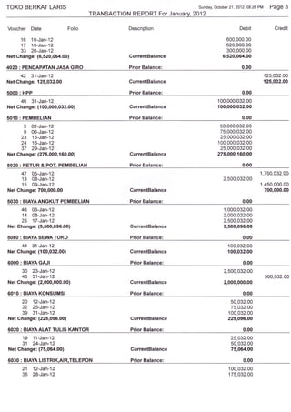 TOKO BERKAT LARIS                                                    Sunday, October21,2012 08:26   PM Page    3
                                    TRANSACTION REPORT For January, 2412

Voucher Date                Folio               Description                             Debit             Credit

      16 10-Jan-12                                                                600,000.00
      17 10-Jan-12                                                                620,000.00
      33 26-Jan-12                                                                300,000.00
Net Ghange: (6,520,054.00)                      CurrentBalanee                  6,520,064.00

4020 : PENDAPATAN JASA GIRO                     Prior Balance:
     42 31-Jan-12                                                                                    125,032.00
Net Change: 125,032.00                          CurrentBalance                                       125,032.00

5000: HPP                                       Prior Balance:                            0.00
     46 31-Jan-12                                                             100,000,032.00
Net Change: (100,000,032.001                    GurrentBalance                {00,000,032.00

5O1O: PEMBELIAN                                 Prior Balance:
       5 02-Jan-12                                                             50,000,032.00
       9 06-Jan-12                                                             75,000,032.00
      23 15-Jan-12                                                             25,000,032.00
      24 16-Jan-12                                                            100,000,032.00
      37 29-Jan-12                                                             25,000,032.00
Net Change : (27 5,0OO,760.00)                  CurrentBalance                275,000,r60.00

5020 : RETUR & POT. PEMBELIAN                   Prior Balance:
      47 05-Jan-12                                                                                  1,750,032.00
      13 08-Jan-12                                                              2,500,032.00
      15 09-Jan-12                                                                                  1,450,000.00
Net Change: 700,000.00                          CurrentBalance                                       700,000.00

5030 : BIAYAANGKUT PEMBELIAN                    Prior Balance:                            0.00
      48 06-Jan-12                                                              1,000,032.00
      14 08-Jan-12                                                              2,000,032.00
      25 17-Jan-12                                                              2,500,032.00
Net Change: (5,500,096.0O)                      CurrentBalance                  5,500,096.00

5080: BIAYASEWATOKO                             Prior Balance:                            0.00
     44 31-Jan-12                                                                  '100,032.00
Net Change: {{ 00,032.00}                       CurrentBalance                     100,032.00

6000 : BIAYA GAJI                               Prior Balance:                            0.00
      30 23-Jan-12                                                               2,500,032.00
      43 31-Jan-12                                                                                   500,032.00
Net Change: (2,000,000.00)                      GurrentElalance                  2,000,000.00

6010: BIAYAKONSUMSI                             Prior Balance:                            0.00
      2A 12-Jan-12                                                                  50,032.00
      32 25-Jan-12                                                                  75,032.00
      39 31-Jan-12                                                                 100,032.00
Net Change: (225,096.00)                        CurrentBalance                     225,096.O0

6020 : BIAYAALAT TULIS KANTOR                   Prior Balance:                            0.00
      19 '11-Jan-12                                                                 25,032.O0
      31 24-Jan-12                                                                  50,032.00
Net Ghange: (75,0M.0O)                          CurrentBalance                      75,064.00

6030 : BIAYA LISTRIK,AIR,TELEPON                Prior Balance:                            0.00
      21    12-Jan-12                                                              100,032.00
      36    28-Jan-12                                                              175,032.00
 