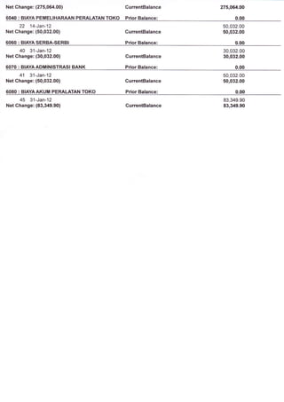 Net Change: (275,064.00)                    CurrentBalance   275,064.00

6oao : BrAyA pEnTELTHARAAN pERALATAN ToKo   Prior Balance:         0.00
     22 14-Jan-12                                             50,032.00
Net Change: (50,032.00)                     GurrentBalance    50,032.00

6060 : BIAYA SERBA-SERBI                    Prior Balanee:         o.oo
     40 31-Jan-12                                             30,032.00
Net Change: (30,032.0O)                     CurrentBalance    30,032.00

6070 : BIAYA ADMINISTRASI BANK              Prior Balance:         0.00
     4'l 31-Jan-12                                            50,032.00
Net Ghange: (50,032.00)                     GurrentBalance    50,032.00

6080 : BIAYAAKUIiII PERALATAN TOKO          Prior Balance:         0.00
     45 31-Jan-12                                             83,349.90
Net Change: (83,349.90)                     CurrentBalance    83,349.90
 