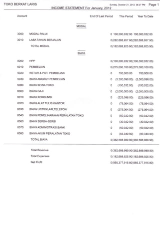 TOKO BERKAT LARIS                                                     Sunday, October 21 ,2012 08:27     PM Page 1
                                 INCOME STATEMENT For Januarv. 2012

      Account                                          End Of Last Period         This    Period     Year To Date



                                               MODAL


       3000     MODAL PALUI                                            0'100,000,032.00 100,000,032.00

       301 0    LABATAHUN BERJALAN                                     0 (282, 688,   9   57 .90"(282,688, 957. 90)

                TOTAL MODAL                                            0 (1 82,688,925.90:(1      82,688,925.90)




       5000     HPP                                                    0 (f 00,   ooo,o32.oa'fi ao,aoo,o32. 0o)

       5010     PEMBELIAN                                              0 (275,000, I 60.001275,000,        1   60.00)

       5020     RETUR & POT. PEMBELIAN                                 0          700,000.00          700,000.00

       5030     BIAYAANGKUT PEMBELIAN                                  0     (5,500,096.00) (5,500,096.00)
       5080     BIAYA SEWATOKO                                         0       (100,032.00)          (100,032.00)

      6000      BIAYAGAJI                                              0     (2,000,000.00) (2,000,000 00)
       6010     BIAYA KONSUMSI                                         0          (225,096.00)       (225,096.00)

       6020     BIAYAALATTULIS KANTOR                                  0          (75,064"00)         (75,064.00)

       6030     BIAYA LISTRI K,AIR,TELEPON                             0       (275,064.00) (275,064.00)
       6040     BIAYA PEM ELI HARAAN PERALATAN TOKO                    0          (50,032.00)         (50,032.00)

       6060     BIAYA SERBA.SERBI                                      0          (30,032.00)         (30,032.00)

       6070     BIAYAADM]NISTRASI BANK                                 0          (50,032.00)         (50,032.00)

       6080     BIAYA AKU M PERALATAN TOKO                             0          (83,349.e0)         (83,349.90)

                TOTAL BIAYA                                            0   (382,688,989.90I382,688, 989.90)


                Total Revenue                                          0 (382,688, 989. 90,(382,688,s89. 90)

                Total Expenses                                         0 (1 82,688,925.90.(1      82,688,925.90)

                Net Profit                                             0 (56s,377,91 5 80;(565,377,91 s"80)
 