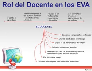 facilitar el
aprendizaje
situaciones para que
los alumnos aprendan
y orientarlos en las
actividades
supera el rol
tradicional de
transmisor de
información
se convierte en
creador de
oportunidades de
aprendizaje .
Selecciona y organiza los contenidos
Enuncia objetivos de aprendizaje
Define las actividades virtuales
Elige la o las herramientas del entorno
Selecciona y/o crea los materiales digitales que
se emplearán como recursos didácticos
Fija tiempos de trabajo
Establece estrategias e instrumentos de evaluación
 