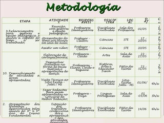 Metodologia ETAPA ATIVIDADES RESPONSÁVEIS DISCIPLINA LOCAL DATA C.H Esclarecimentos para gestores e equipe pedagógica e alunos a respeito do tema a ser trabalhado; Reunião, com gestores e equipe pedagógica; Professores Idealizadores Disciplinas Envolvidas Sala dos Professores 02/05 1h/a Apresentação do tema aos alunos em sala de aula; Professor - Cleiton Ciências STE 17 - 20/05 4h/a Assistir um vídeo; Professor - Cleiton Ciências STE 20/05 1h/a Desenvolvimento de atividades a serem apresentadas; Elaboração de cartazes/painéis; Professora - Cleide Artes Sala de Aula 23 - 27/05 3h/a Desenvolver trabalhos na forma de peças teatrais e apresentações de dança.  Professoras – Eliane, Cleide e Regiane História, Artes e Educação Física Pátio da Escola 23 - 31/05 5h/a Visita Técnica ao Sítio Escola – Jatéi / MS Professores Idealizadores Disciplinas Envolvidas Sítio-Escola Jateí - MS 01/06/ 4h/a Fazer Redações para serem apresentadas no Concurso de Melhor Redação; Professora – Dilza Língua Portuguesa Sala de Aula 01 -03/06 3h/a Apresentação dos trabalhos desenvolvidos pelos alunos do 8º e 9º Ano do Ensino Fundamental. Exposição dos trabalhos confeccionados e apresentação das atividades desenvolvidas. Professores Idealizadores Disciplinas Envolvidas Pátio da Escola 14/06 4h/a 