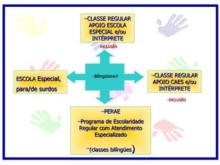 CLASSE REGULAR APOIO ESCOLA ESPECIAL e/ou INTÉRPRETE ESCOLA  Especial, para/de surdos CLASSE REGULAR APOIO CAES e/ou INTÉRPRETE PERAE Programa de Escolaridade Regular com Atendimento Especializado (classes bilíngües ) Bilingüismo? INCLUSÃO INCLUSÃO 