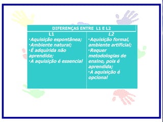 L1        DIFERENÇAS ENTRE L1 E L2
                        L2
         L1                         L2
•Aquisição espontânea;     •Aquisição formal,
•Ambiente natural;         ambiente artificial;
•É adquirida não           •Requer
aprendida;                 metodologias de
•A aquisição é essencial   ensino, pois é
                           aprendida;
                           •A aquisição é
                           opcional
 