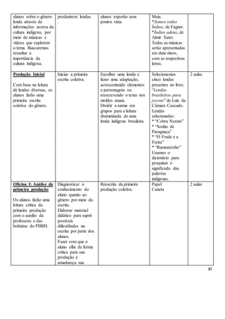 30
alunos sobre o gênero
lenda através de
informações acerca da
cultura indígena, por
meio de músicas e
vídeos que explorem
o tema. Buscaremos
ressaltar a
importância da
cultura indígena.
produzirem lendas.
.
alunos exporão seus
pontos vista.
Maia.
*Somos todos
Índios, de Fagner.
*Índios adeus, de
Almir Sater.
Todas as músicas
serão apresentadas
em data show,
com as respectivas
letras.
Produção Inicial
Com base na leitura
de lendas diversas, os
alunos farão uma
primeira escrita
coletiva do gênero.
Iniciar a primeira
escrita coletiva.
Escolher uma lenda e
fazer uma adaptação,
acrescentando elementos
e personagens ou
reescrevendo o texto nos
moldes atuais.
Dividir a turma em
grupos para a leitura
dramatizada de uma
lenda indígena brasileira.
Selecionamos
cinco lendas
presentes no livro:
“Lendas
brasileiras para
jovens” de Luís da
Câmara Cascudo.
Lendas
selecionadas:
* “Cobra Norato”
* “Sonho de
Paraguaçu”
* “O Frade e a
Freira”
* “Ramonzinho”
Usamos o
dicionário para
pesquisar o
significado das
palavras
indígenas.
2 aulas
Oficina I: Análise da
primeira produção
Os alunos farão uma
leitura crítica da
primeira produção
com o auxílio da
professora e das
bolsistas do PIBID.
Diagnosticar o
conhecimento do
aluno quanto ao
gênero por meio da
escrita.
Elaborar material
didático para suprir
possíveis
dificuldades na
escrita por parte dos
alunos.
Fazer com que o
aluno olhe de forma
crítica para sua
produção e
amadureça sua
Reescrita da primeira
produção coletiva.
Papel
Caneta
2 aulas
 