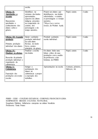 31
escrita.
Oficina II:
Aprofundar o
assunto
Buscaremos
aprofundar o
conhecimento dos
alunos sobre o
gênero.
Identificar, na
estrutura das lendas
apresentadas,
aspectos da cultura
indígena presentes
na composição do
cenário, dos
personagens e do
tempo narrativo.
Propor aos alunos que
identifiquem, nas lendas
selecionadas, o cenário,
os personagens e o tempo
narrativo.
*Moça Lua e outras
lendas, de Walmir Ayala.
Papel, caneta 2 aulas
Oficina III: Segunda
produção
Primeira produção
individual dos alunos.
Iniciar a primeira
produção individual
de cada aluno.
Revisar, de modo
breve, pontos
principais do gênero
Produzir a primeira
escrita individual.
Papel, caneta 2 aulas
Oficina IV:
Finalizar as oficinas
Reescrita da primeira
produção individual e
organização da
culminância.
Finalizar a escrita
das lendas
Os alunos farão uma
leitura crítica de suas
produções com o auxílio
da professora e das
bolsistas do PIBID.
Papel, caneta 2 aulas
Oficina V:
Culminância
Exposição das
produções em evento
escolar.
Instigar a
participação dos
alunos na
culminância e propor
a exposição dos
trabalhos.
Apresentações na escola. Cartazes, pôsteres,
hidrocor, tnt.
PIBID – UERJ – COLÉGIO ESTADUAL CORONEL FRANCISCO LIMA
SUBPROJETO BRASIS: CULTURA NO PLURAL
Sequência Didática: Influências europeias na cultura brasileira
Professora: Tania Nunes
 