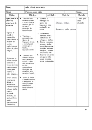 32
Tema: Índio, raiz da nossa terra.
Série: 1º ano do ensino médio Tempo
Oficinas Objetivos Atividades Material Duração
Apresentação da
situação:
negociação da
proposta
O ponto de
partida é
compartilhar
com os alunos a
proposta de
ampliar
conhecimentos
acerca da cultura
indígena.
Apresentar as
tarefas a serem
realizadas e
buscar despertar
o interesse dos
alunos pelos
símbolos e
mitos indígenas.
Dividir a turma
em grupos e
definir as
produções a
serem realizadas
(charge,tirinha,
conto e
dicionário
ilustrado), as
quais, ao final,
serão
apresentadas à
comunidade
 Trabalhar com
oficinas de modo
a levar o aluno a
entender que ele
mesmo é
construtor do
conhecimento.
 Trabalhar a
pontuação e as
figuras de
linguagem (ironia
e onomatopeia)
em charges e
tirinhas,
respectivamente.
 Transmitir aos
alunos a ideia de
que a produção
textual é como
um “uma teia ou
tecido”,
mostrando os
elementos que
compõem uma
narrativa (conto).
 Ajudar os alunos
a compreenderem
e dominarem as
especificidades
dos gêneros
conto, charge e
tirinha.
1. Examinar o
emprego das
figuras de
linguagem e da
pontuação nos
textos.
2. - Selecionar
material para a
elaboração de
charges e tirinhas.
3. Buscar romances,
contos e lendas
que tenham como
temática a cultura
indígena. Leitura
em sala de aula
4. Escrever um conto
em que o índio
esteja presente
como protagonista.
Charges e tirinhas.
Romances, lendas e contos.
2 aulas para
cada
atividade.
 
