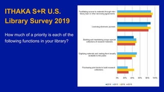 Ithaka S+R US Library Survey 2019
Pt. 2
ITHAKA S+R U.S.
Library Survey 2019
How much of a priority is each of the
following functions in your library?
 