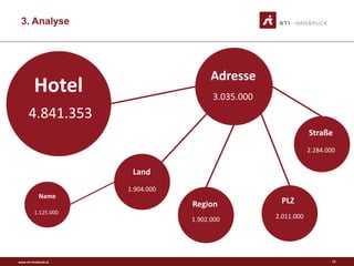 www.sti-innsbruck.at
3. Analyse
Hotel
4.841.353
Adresse
3.035.000
Land
1.904.000
Name
1.125.000
Region
1.902.000
PLZ
2.011.000
Straße
2.284.000
13
 