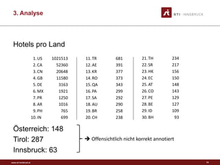 www.sti-innsbruck.at
3. Analyse
Hotels pro Land
Österreich: 148
Tirol: 287
Innsbruck: 63
1.US 1021513
2.CA 52360
3.CN 20648
4.GB 11580
5.DE 3163
6.MX 1921
7.PR 1250
8.AR 1016
9.PH 765
10.IN 699
11.TR 681
12.AE 391
13.KR 377
14.RO 373
15.QA 343
16.PA 299
17.SA 292
18.AU 290
19.BR 258
20.CH 238
21.TH 234
22.SR 217
23.HK 156
24.EC 150
25.AT 148
26.CO 143
27.PE 129
28.BE 127
29.ID 109
30.BH 93
 Offensichtlich nicht korrekt annotiert
14
 