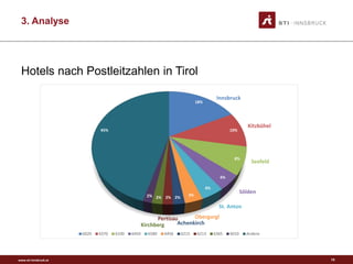 www.sti-innsbruck.at
3. Analyse
Hotels nach Postleitzahlen in Tirol
18%
10%
8%
4%
4%
3%
2%2%2%2%
45%
6020 6370 6100 6450 6580 6456 6215 6213 6365 6010 Andere
Innsbruck
Kitzbühel
Seefeld
Sölden
St. Anton
Obergurgl
Achenkirch
Pertisau
Kirchberg
15
 