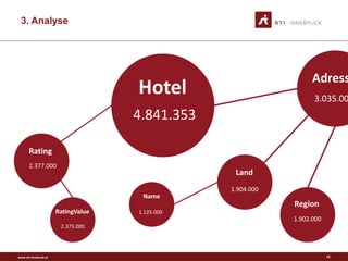 www.sti-innsbruck.at
3. Analyse
Hotel
4.841.353
Adress
3.035.00
Land
1.904.000
Name
1.125.000
Region
1.902.000
Rating
2.377.000
RatingValue
2.375.000
18
 