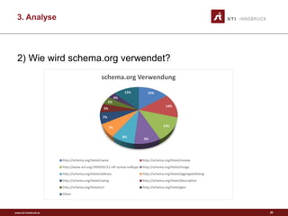 www.sti-innsbruck.at
3. Analyse
2) Wie wird schema.org verwendet?
15%
14%
13%
9%
8%
7%
7%
5%
5%
4%
13%
schema.org Verwendung
http://schema.org/Hotel/name http://schema.org/Hotel/review
http://www.w3.org/1999/02/22-rdf-syntax-ns#type http://schema.org/Hotel/image
http://schema.org/Hotel/address http://schema.org/Hotel/aggregateRating
http://schema.org/Hotel/rating http://schema.org/Hotel/description
http://schema.org/Hotel/url http://schema.org/Hotel/geo
Other
20
 
