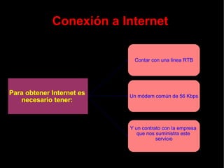 Conexión a Internet  Contar con una linea RTB Un módem común de 56 Kbps Y un contrato con la empresa  que nos suministra este  servicio Para obtener Internet es  necesario tener:   