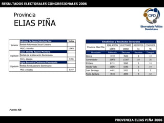 RESULTADOS ELECTORALES CONGRESIONALES 2006 ProvinciaELIAS PIÑA Fuente: JCE PROVINCIA ELIAS PIÑA 2006 