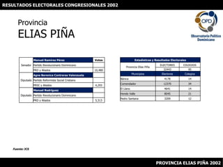 RESULTADOS ELECTORALES CONGRESIONALES 2002 ProvinciaELIAS PIÑA Fuente: JCE PROVINCIA ELIAS PIÑA 2002 