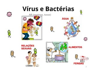 ÁGUA
ALIMENTOS
RELAÇÕES
SEXUAIS
Vírus e Bactérias
2
FERIDAS
 