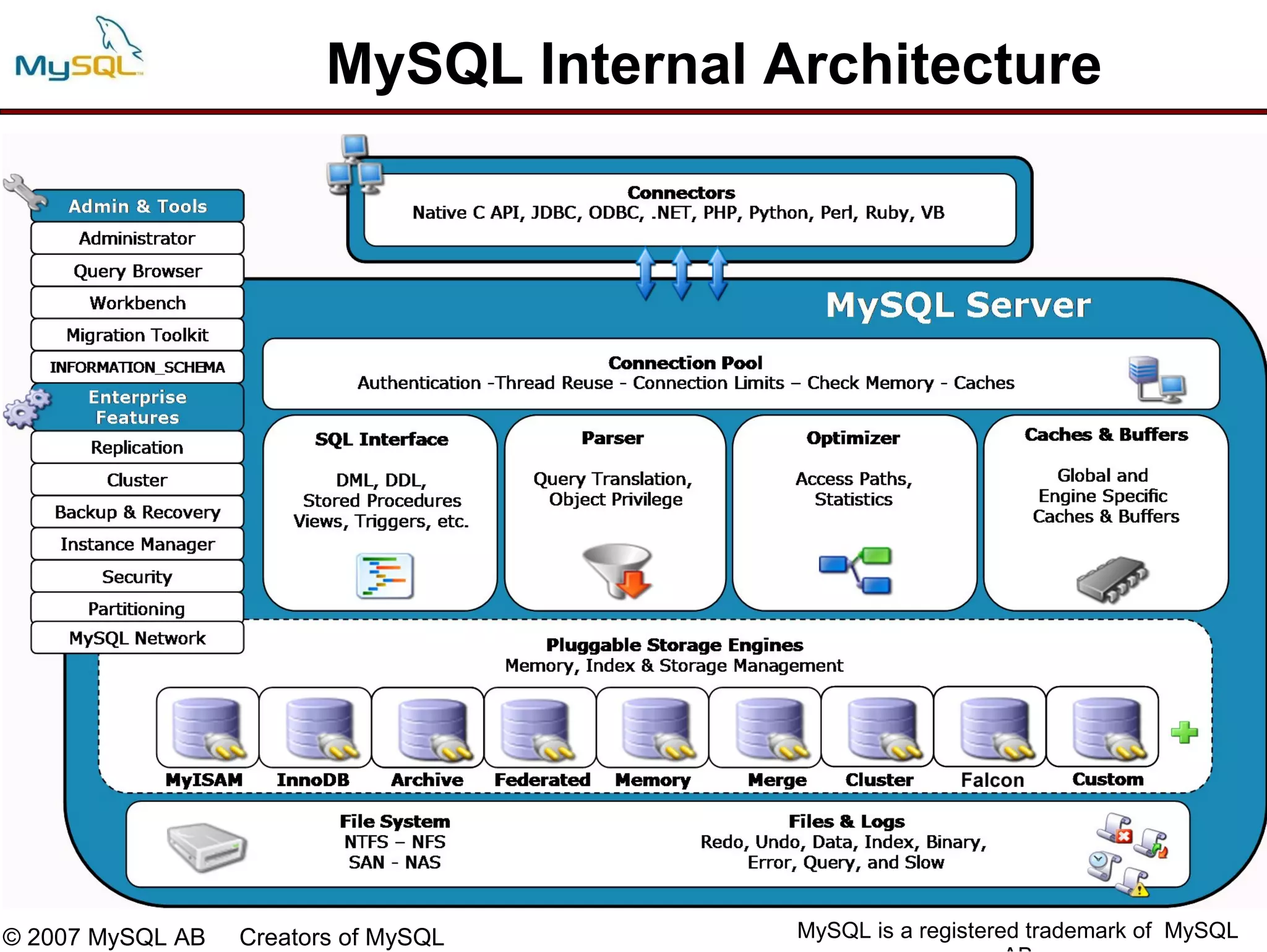 MySQL Internal Architecture




© 2007 MySQL AB   Creators of MySQL      MySQL is a registered trademark of MySQL
 