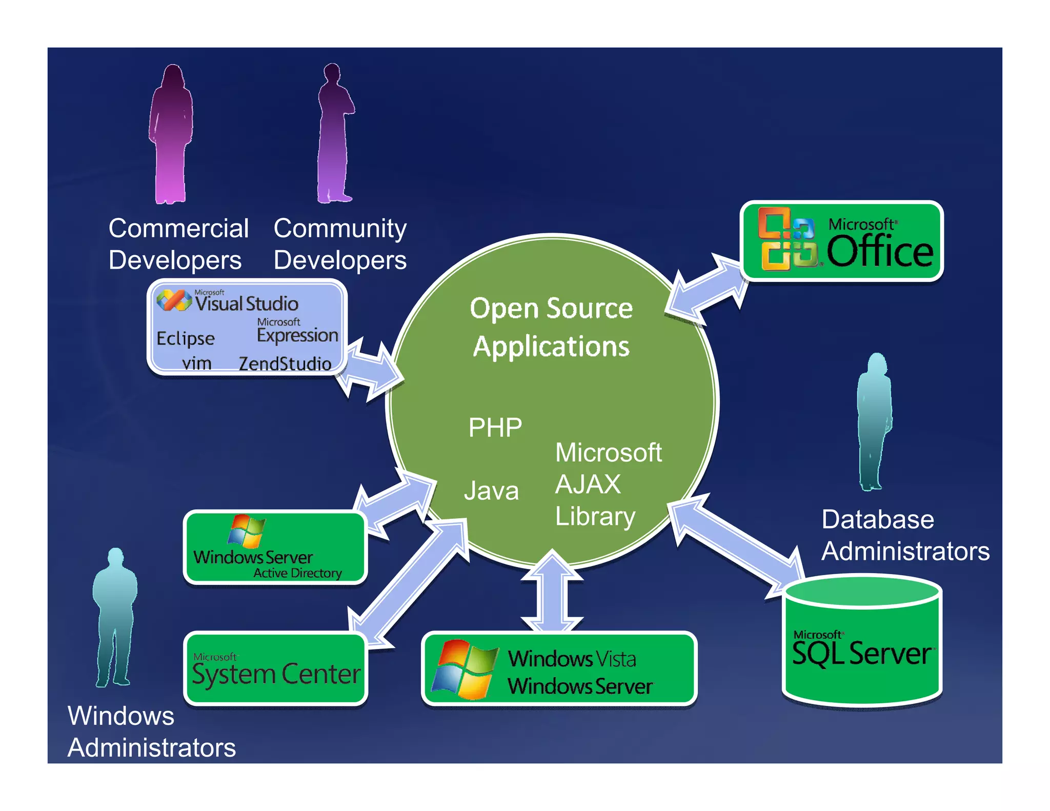 Commercial Community
   Developers Developers




                           PHP
                                  Microsoft
                           Java   AJAX
                                  Library     Database
                                              Administrators




Windows
Administrators
 