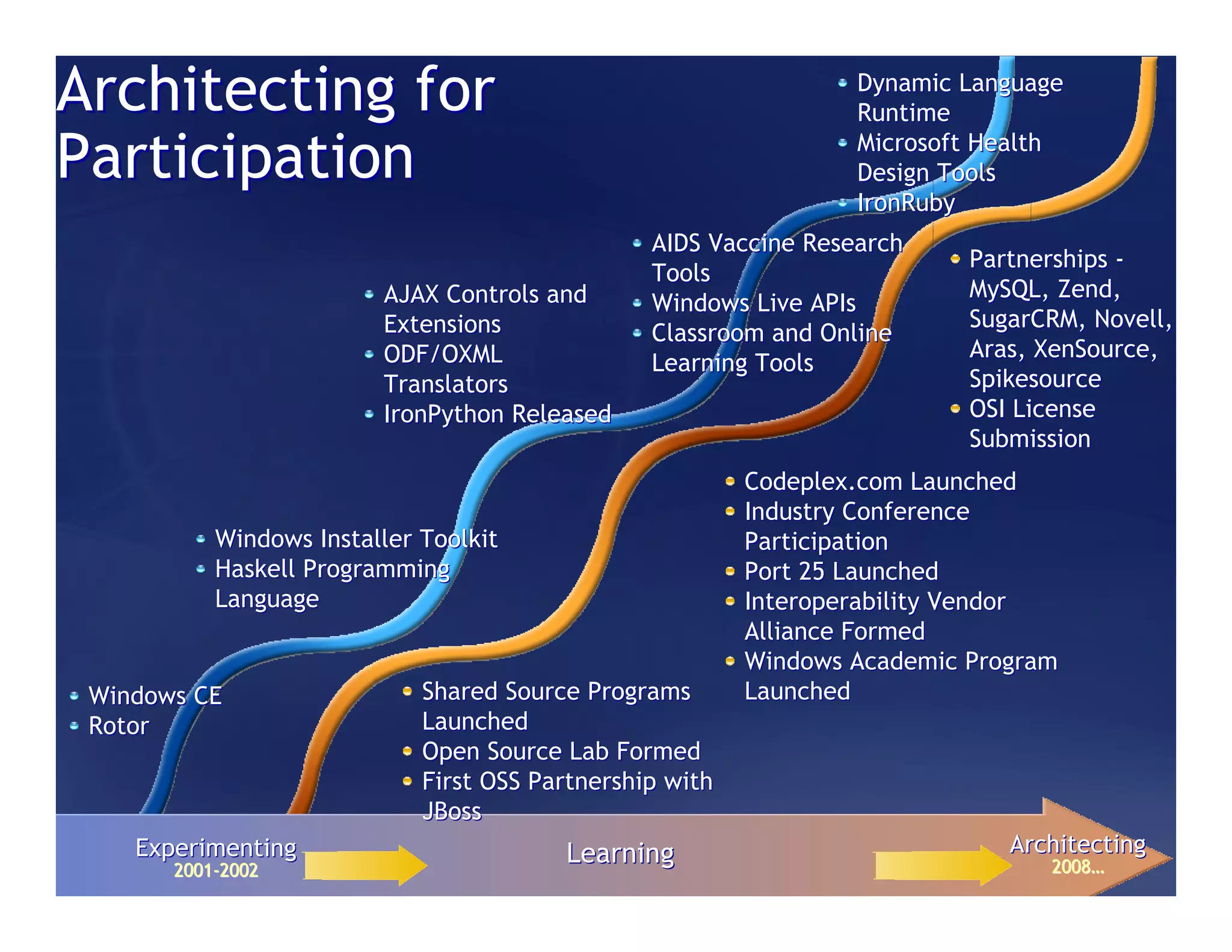 Architecting for                                                  Dynamic Language
                                                                  Runtime

Participation                                                     Microsoft Health
                                                                  Design Tools
                                                                  IronRuby
                                                 AIDS Vaccine Research
                                                                           Partnerships -
                                                 Tools
                         AJAX Controls and                                 MySQL, Zend,
                                                 Windows Live APIs
                         Extensions                                        SugarCRM, Novell,
                                                 Classroom and Online
                         ODF/OXML                                          Aras, XenSource,
                                                 Learning Tools
                         Translators                                       Spikesource
                         IronPython Released                               OSI License
                                                                           Submission
                                                          Codeplex.com Launched
                                                          Industry Conference
           Windows Installer Toolkit                      Participation
           Haskell Programming                            Port 25 Launched
           Language                                       Interoperability Vendor
                                                          Alliance Formed
                                                          Windows Academic Program
 Windows CE                  Shared Source Programs       Launched
 Rotor                       Launched
                             Open Source Lab Formed
                             First OSS Partnership with
                             JBoss
    Experimenting                        Learning                             Architecting
       2001-2002
       2001-                                                                     2008…
                                                                                 2008…
 