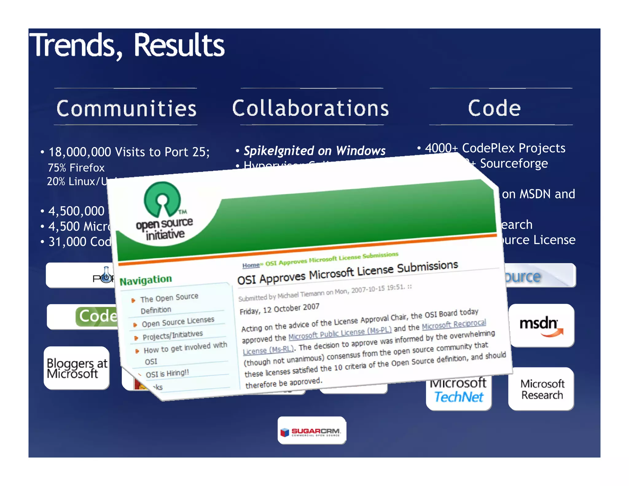 • 18,000,000 Visits to Port 25;   • SpikeIgnited on Windows    • 4000+ CodePlex Projects
 75% Firefox                      • Hypervisor Collaboration   • 170,000+ Sourceforge
 20% Linux/Unix                   • PHP Optimization             Projects
                                  • MySQLConnector to Visual   • 1 Million LoC on MSDN and
• 4,500,000 Channel9 Visitors       Studio                       TechNet
• 4,500 Microsoft Bloggers        • SugarCRM                   • Microsoft Research
• 31,000 Codeplex Users           • Linux / Windows            • 588 Shared Source License
                                    Interoperability             Projects
 