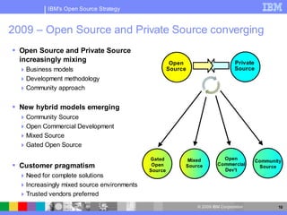 IBM's Open Source Strategy



2009 – Open Source and Private Source converging
 Open Source and Private Source
  increasingly mixing                                 Open                     Private
  Business models                                   Source                    Source
  Development methodology
   Community approach


 New hybrid models emerging
  Community Source
  Open Commercial Development
  Mixed Source
  Gated Open Source

                                            Gated          Mixed         Open
                                                                                         Community
 Customer pragmatism                        Open         Source       Commercial
                                                                                          Source
                                            Source                       Dev’t
  Need for complete solutions
  Increasingly mixed source environments
   Trusted vendors preferred
                                                              © 2009 IBM Corporation             10
 