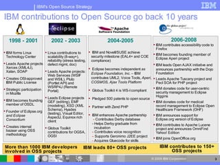 IBM's Open Source Strategy

IBM contributions to Open Source go back 10 years

   1998 - 2001                2002 - 2003                         2004-2005                                  2006-2008
                                                                                                   IBM contributes accessibility code to
                                                                                                    Firefox
 IBM forms Linux          Linux contributions to       IBM and Novell/SUSE achieve
                                                                                                   IBM becomes founding member of
  Technology Center         scalability (8-way+),         security milestone (EAL4+ and COE
                                                                                                    Eclipse Aperi project
                            reliability (stress testing, compliance)
 Leads Apache projects defect mgmt, doc)                                                          IBM leads Open AJAX initiative and
  Xerces (XML4J),                                        Eclipse becomes independent as            announces partnership with the Dojo
  Xalan, SOAP              Leads Apache projects:
                                                          Eclipse Foundation, Inc. – IBM            Foundation
                            Web Services (WSIF
 Creates OSI-approved      and WSIL), Pluto              contributes UML2, Voice Tools, Aperi,    Leads Apache Tuscany project and
  IBM Public License        (Portlet API) and             COSMOS, Ajax Tools Platform               Pecl SOA for PHP project
                            WSRP4J (Remote                                                         IBM donates code for user-centric
 Strategic participation   Portal)                      Globus Toolkit 4 is WS-I compliant
  in Mozilla                                                                                        security management to Eclipse
                           Leads Eclipse projects  Pledged 500 patents to open source             Higgins
 IBM becomes founding GEF (editing), EMF                                                          IBM donates code for medical
  member of OSDL            (modeling), XSD (XML  Partner with Zend PHP                            record management to Eclipse Open
 Founder of Eclipse.org    Schema), Hyades                                                         Healthcare Framework (OHF)
                            (testing), Visual Editor,  IBM enhances Apache partnership            IBM announces support for
  and Eclipse               AspectJ, Equinox rich
  Consortium                                                - Contributes Derby database            Eclipse.org version of Eclipse
                            client
                                                           - Helps Derby graduate from             IBM contributes to Apache Lucene
 Creates internal         Globus Toolkit                   incubation
  bazaar using OSS                                                                                  project and announces OmniFind
                            contributions for OGSA,        - Contributes voice recognition          Yahoo! Edition
  methodology               OGSI                           - Supports Geronimo J2EE project
                                                                                                   IBM joins OpenOffice.org
                                                           - Acquires Gluecode for skills
More than 1000 IBM dev elopers                     IBM leads 80+ OSS projects                         IBM contributes to 150+
involv ed in OSS projects                                                                                  OSS projects
                                                                                              © 2009 IBM Corporation                        3
 